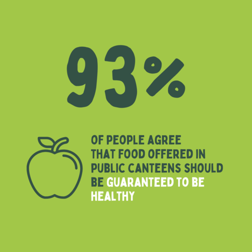 Buy Better Food poll result 93 % The image shows a key result of a poll conducted in 6 European countries: 93% of people agree that food offered in public canteens should be guaranteed to be healthy.