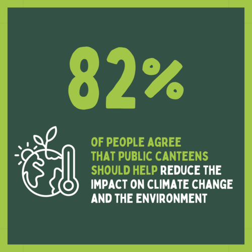 Buy Better Food poll result 82 % The image shows a key result of a poll conducted in 6 European countries: 82% of people agree that public canteens should help reduce the impact on climate change and the environment.