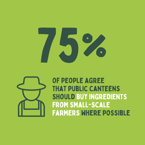 Buy Better Food poll result 75 % The image shows a key result of a poll conducted in 6 European countries: 75% of people agree that public canteens should buy ingredients from small-scale farmers where possible.