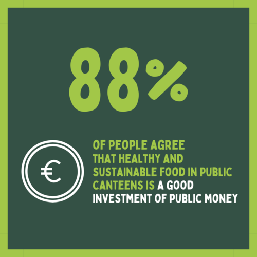 Buy Better Food poll result 88 % The image shows a key result of a poll conducted in 6 European countries: 88% of people agree that healthy and sustainable food in public canteens is a good invesment of public money.